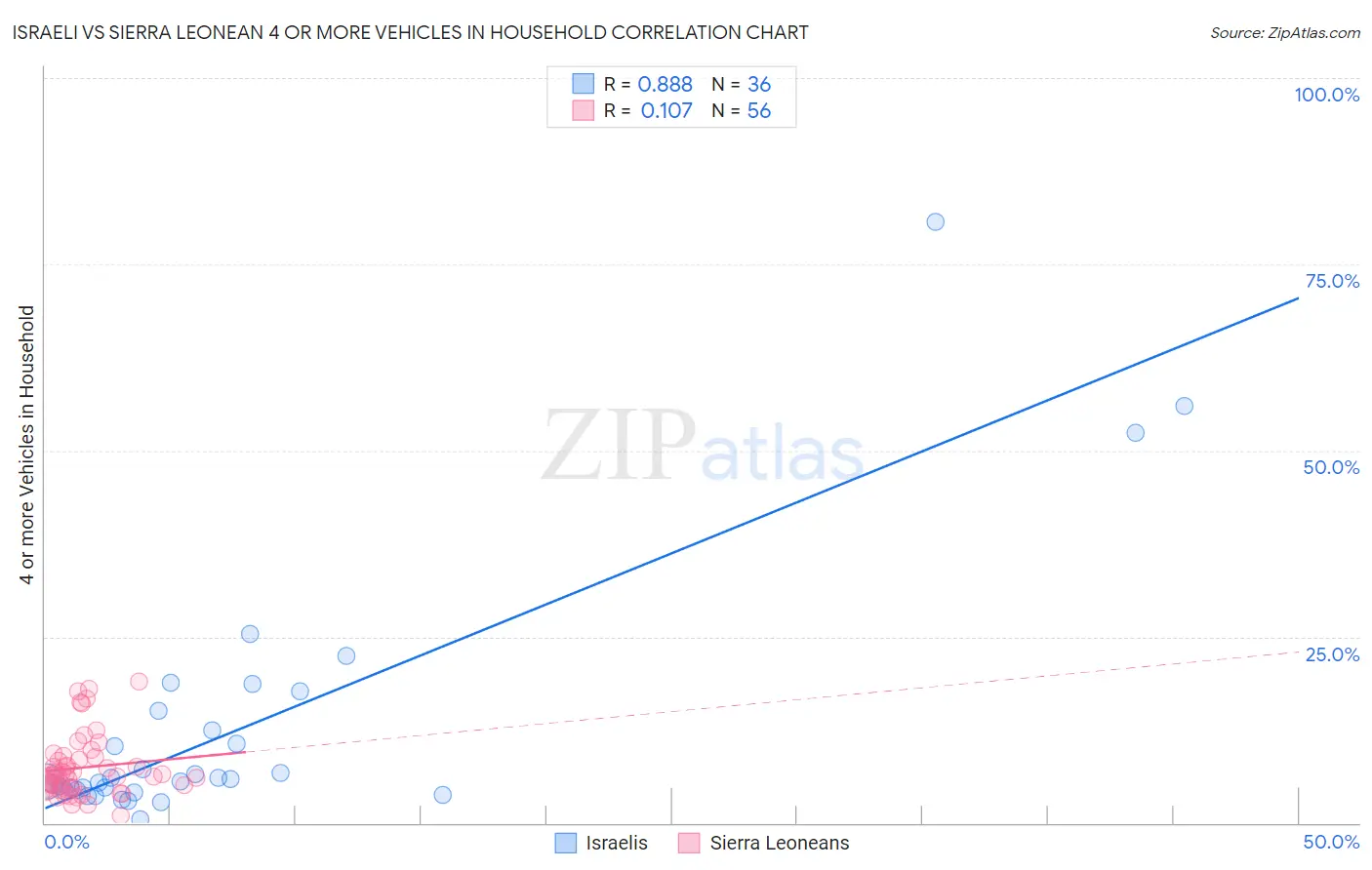 Israeli vs Sierra Leonean 4 or more Vehicles in Household