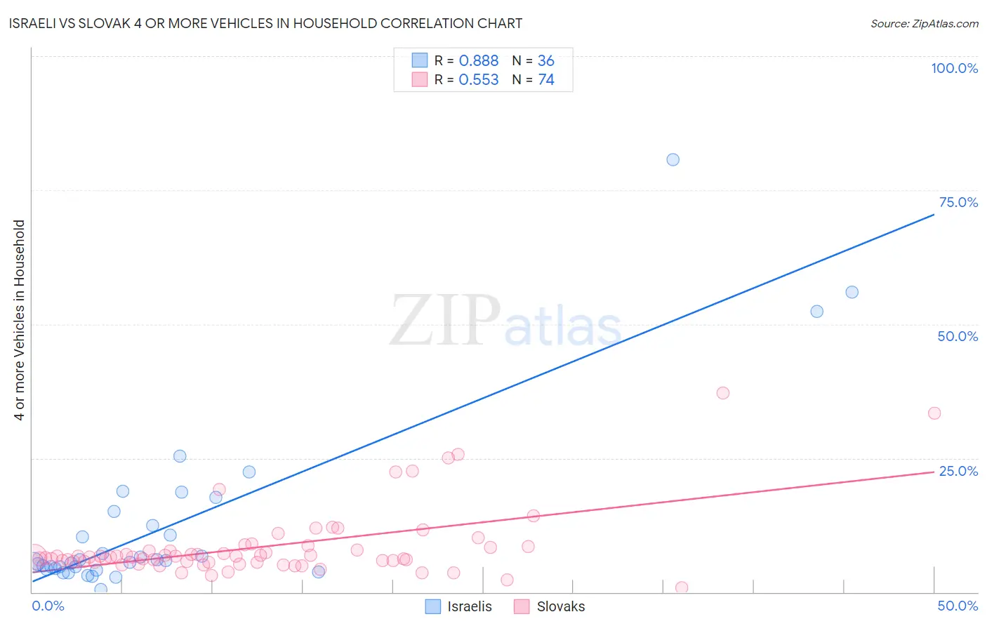 Israeli vs Slovak 4 or more Vehicles in Household