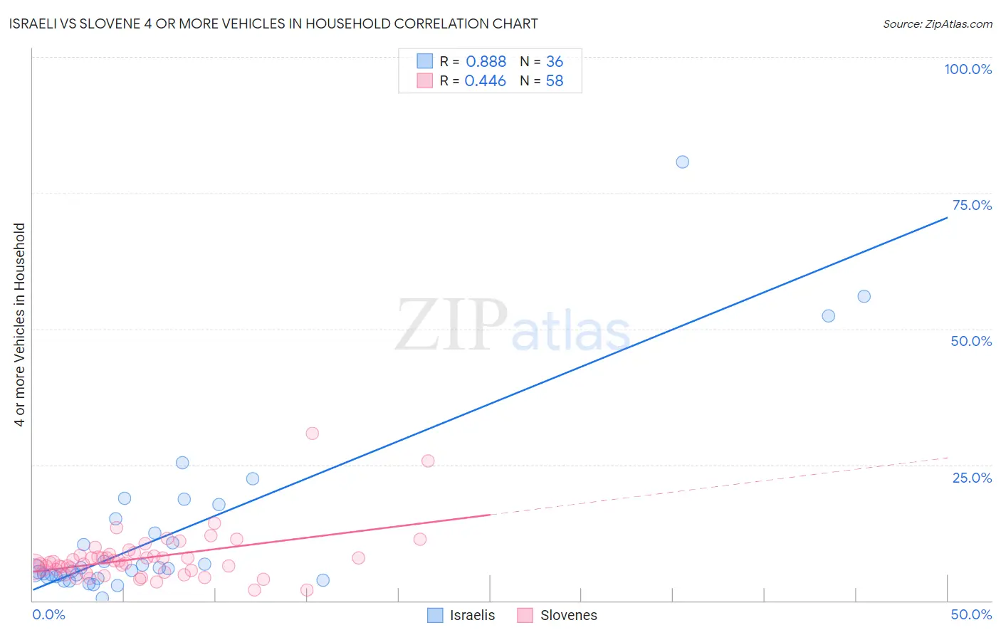 Israeli vs Slovene 4 or more Vehicles in Household