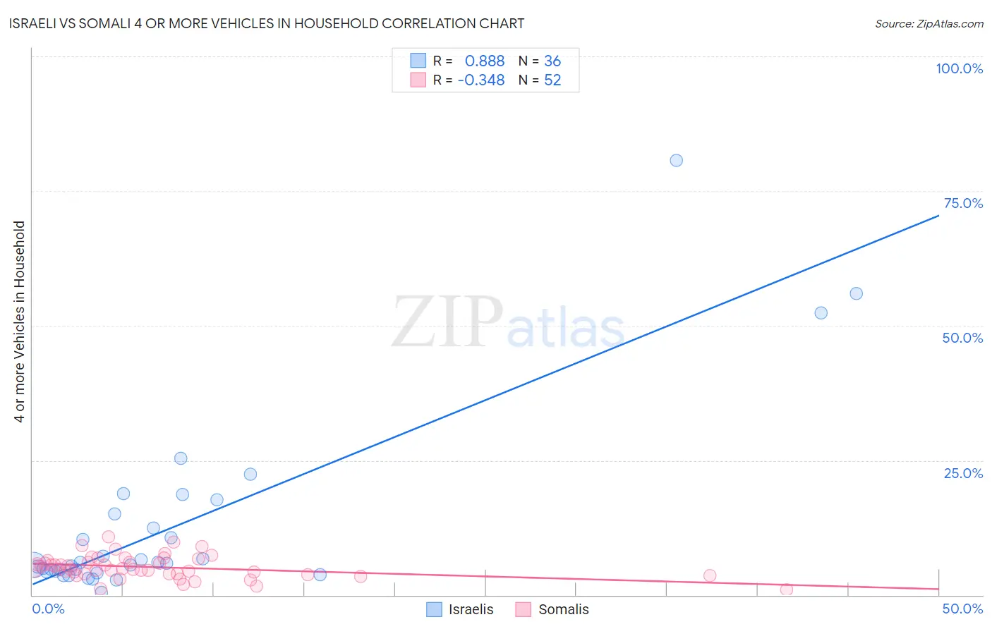 Israeli vs Somali 4 or more Vehicles in Household