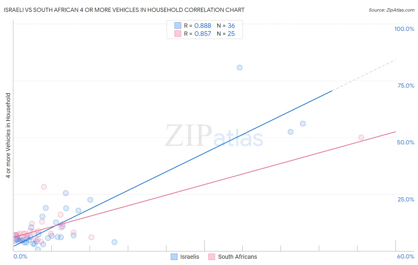 Israeli vs South African 4 or more Vehicles in Household