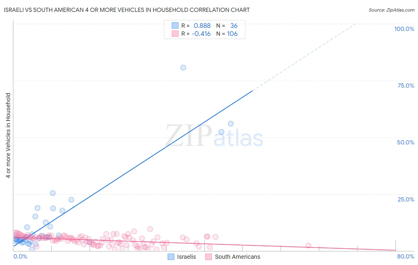 Israeli vs South American 4 or more Vehicles in Household