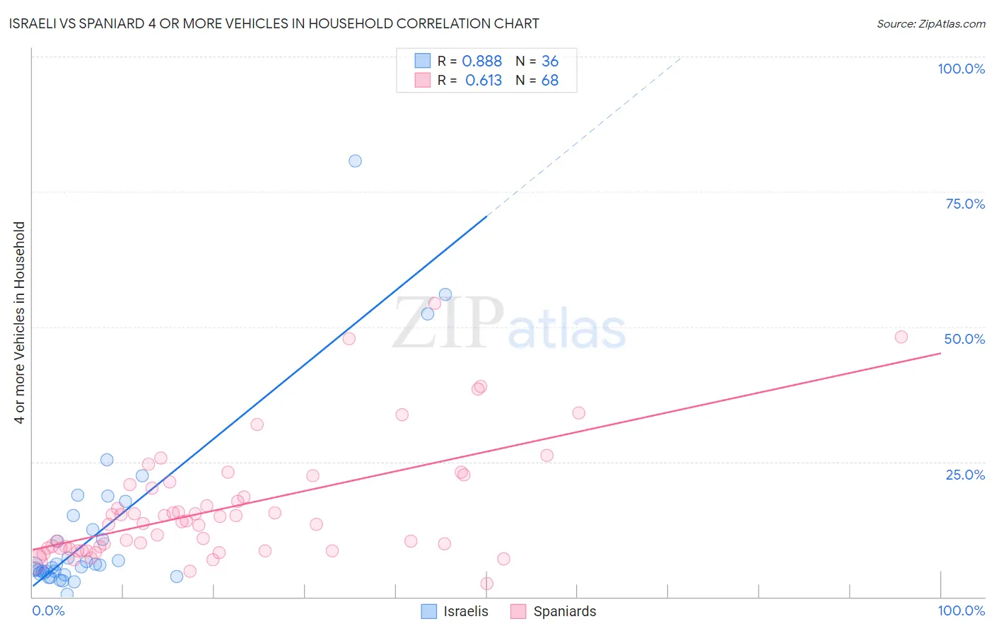 Israeli vs Spaniard 4 or more Vehicles in Household