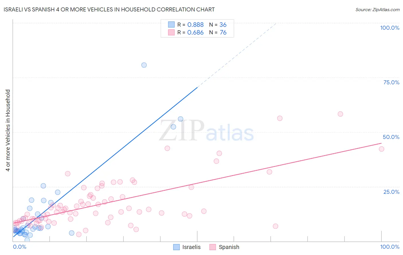 Israeli vs Spanish 4 or more Vehicles in Household