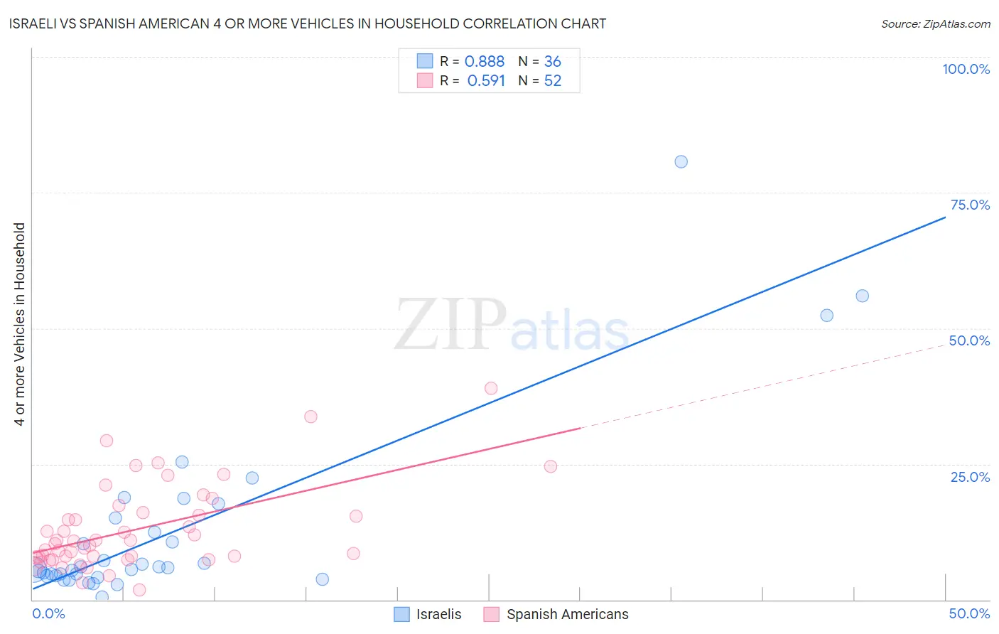 Israeli vs Spanish American 4 or more Vehicles in Household
