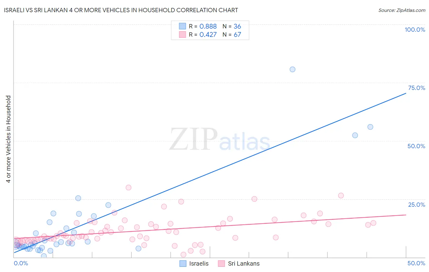 Israeli vs Sri Lankan 4 or more Vehicles in Household
