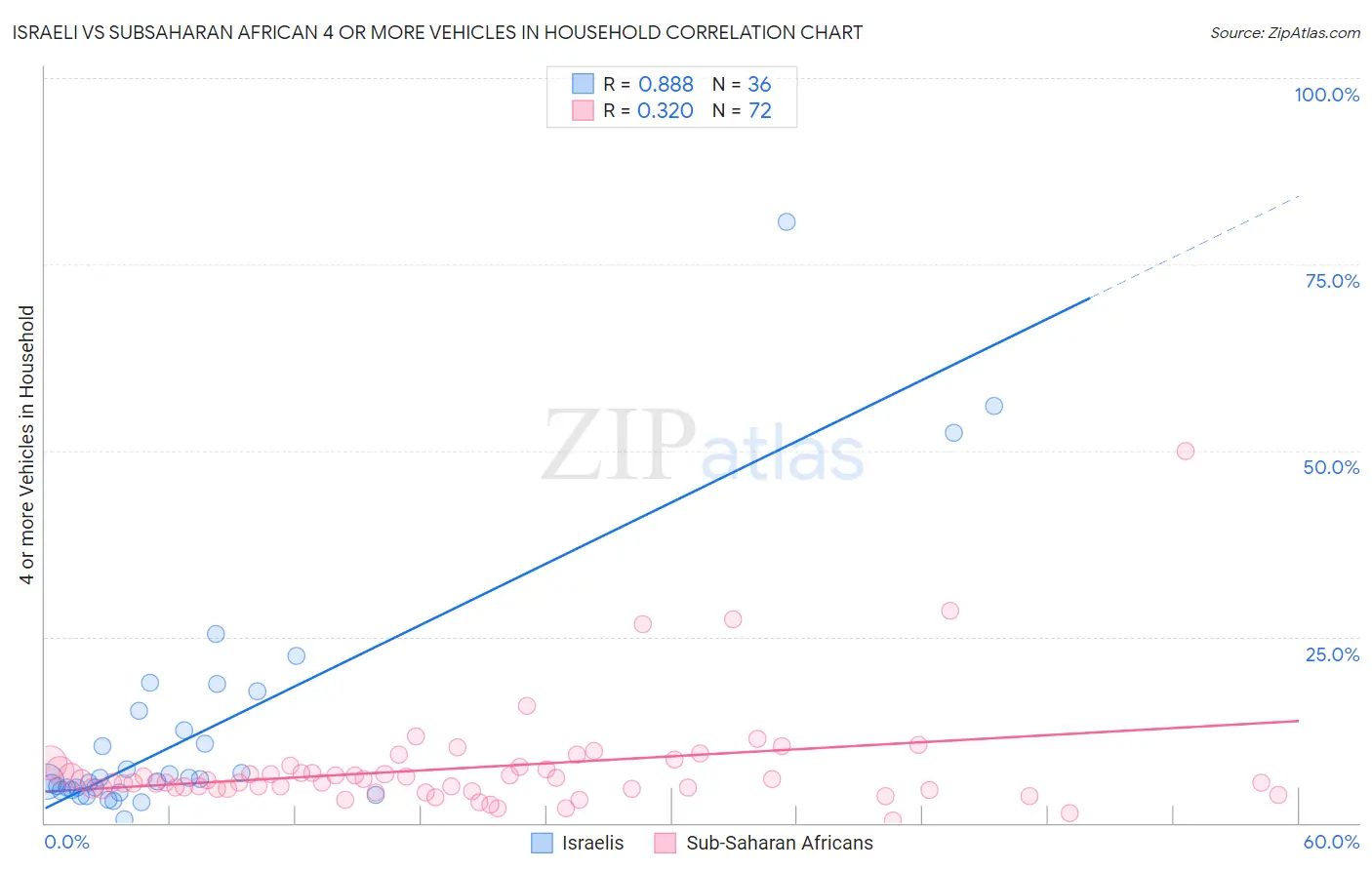Israeli vs Subsaharan African 4 or more Vehicles in Household