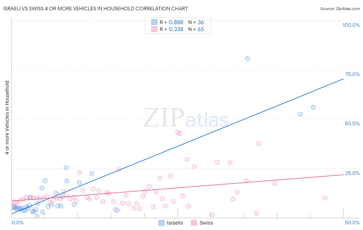 Israeli vs Swiss 4 or more Vehicles in Household