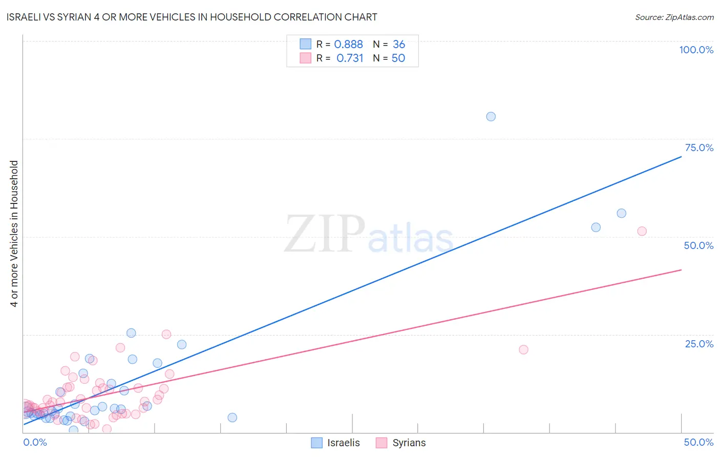 Israeli vs Syrian 4 or more Vehicles in Household