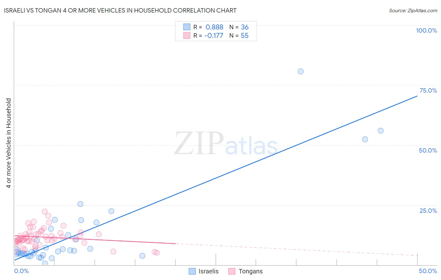 Israeli vs Tongan 4 or more Vehicles in Household