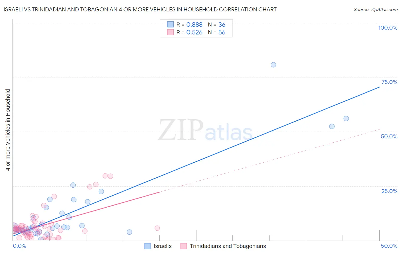 Israeli vs Trinidadian and Tobagonian 4 or more Vehicles in Household