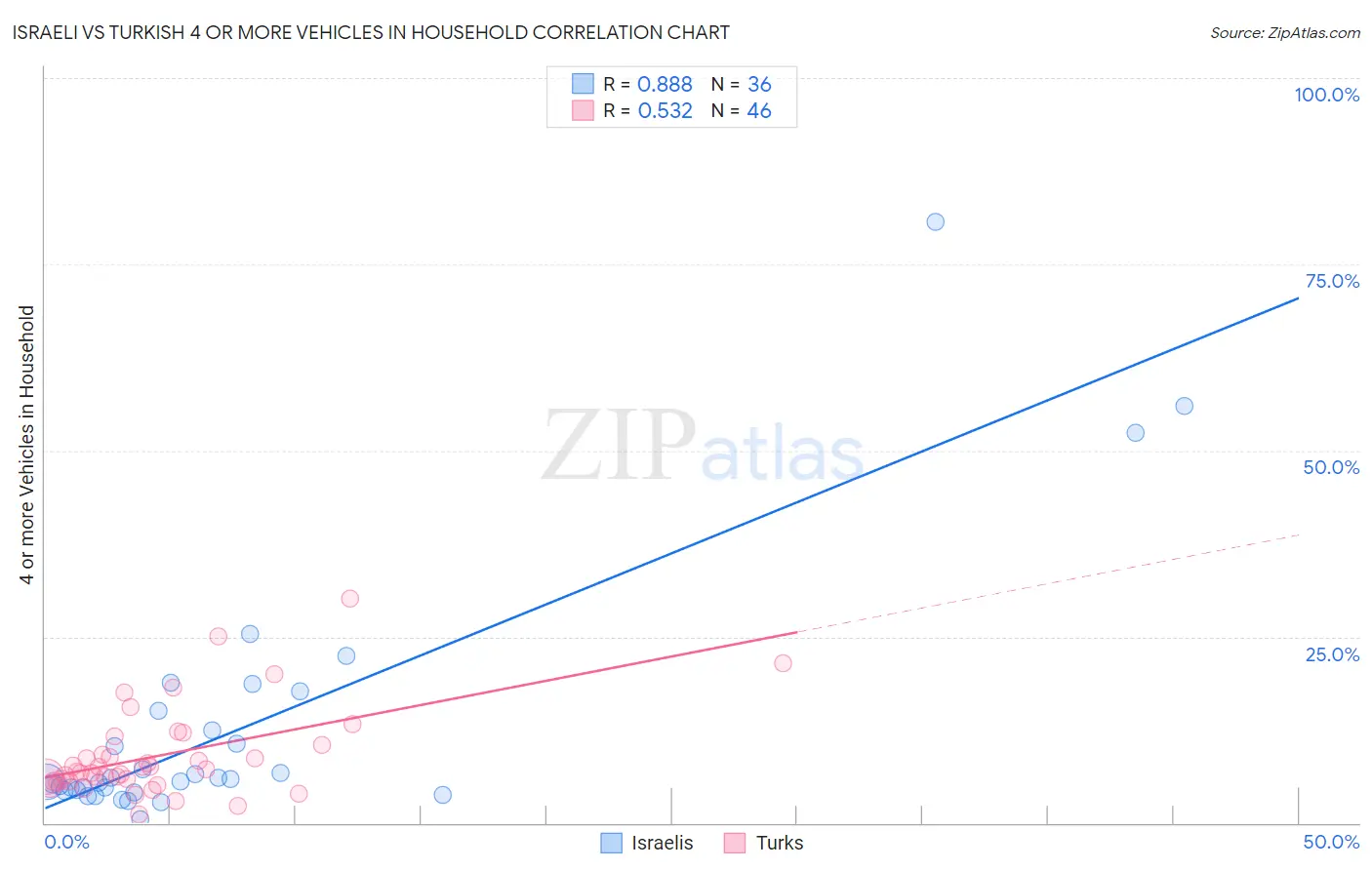 Israeli vs Turkish 4 or more Vehicles in Household