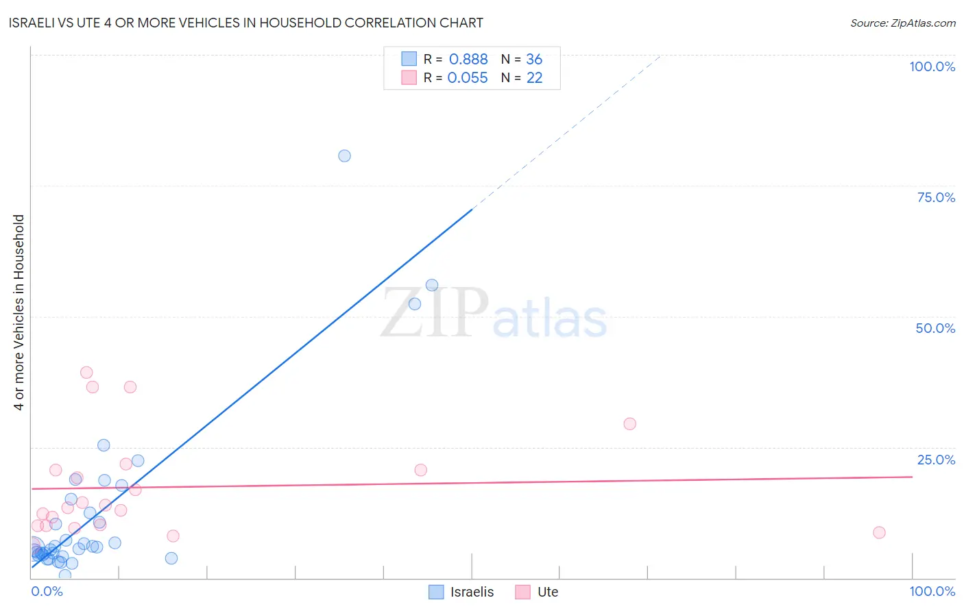 Israeli vs Ute 4 or more Vehicles in Household