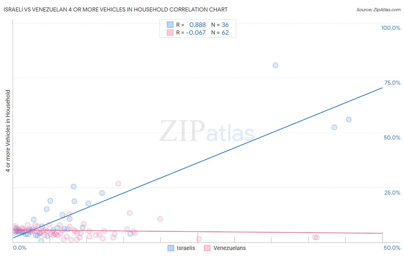 Israeli vs Venezuelan 4 or more Vehicles in Household