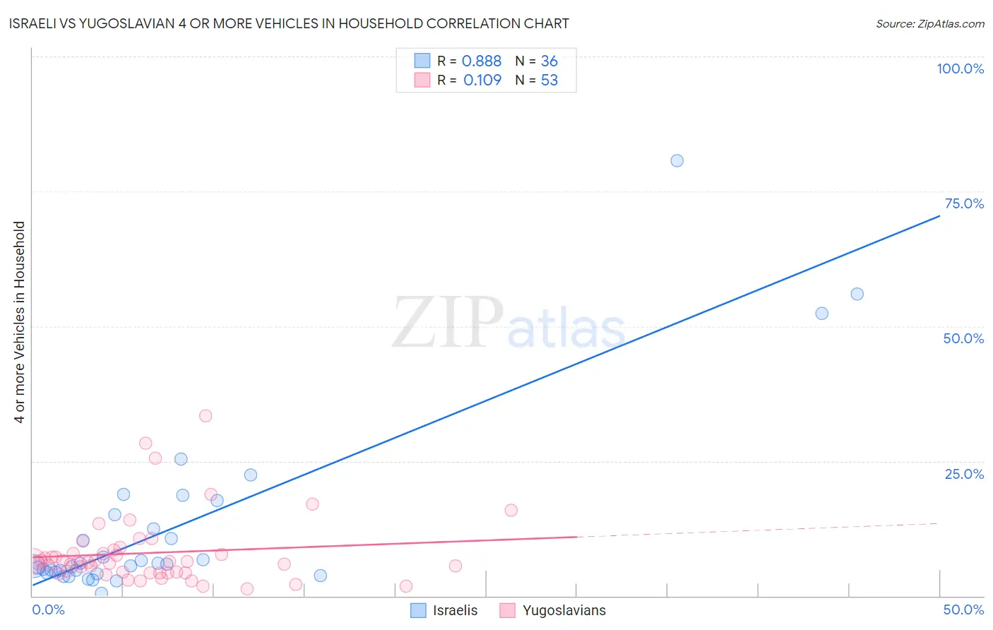 Israeli vs Yugoslavian 4 or more Vehicles in Household