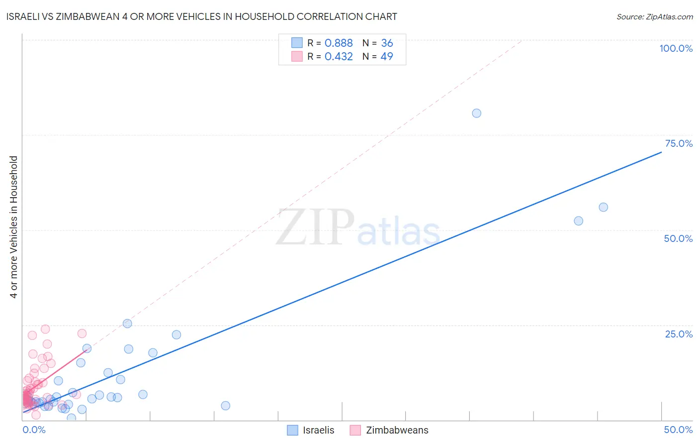 Israeli vs Zimbabwean 4 or more Vehicles in Household