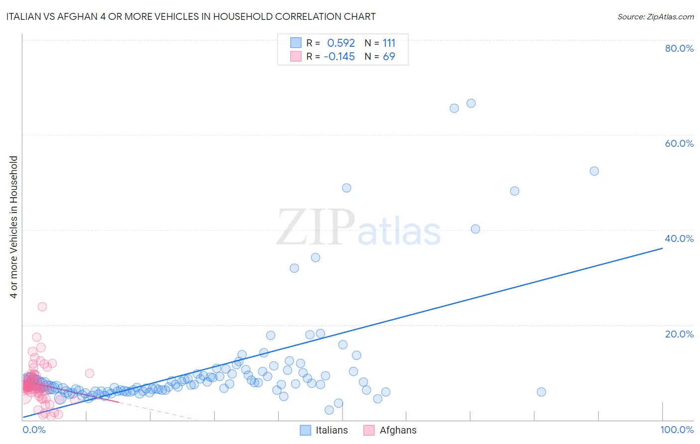 Italian vs Afghan 4 or more Vehicles in Household