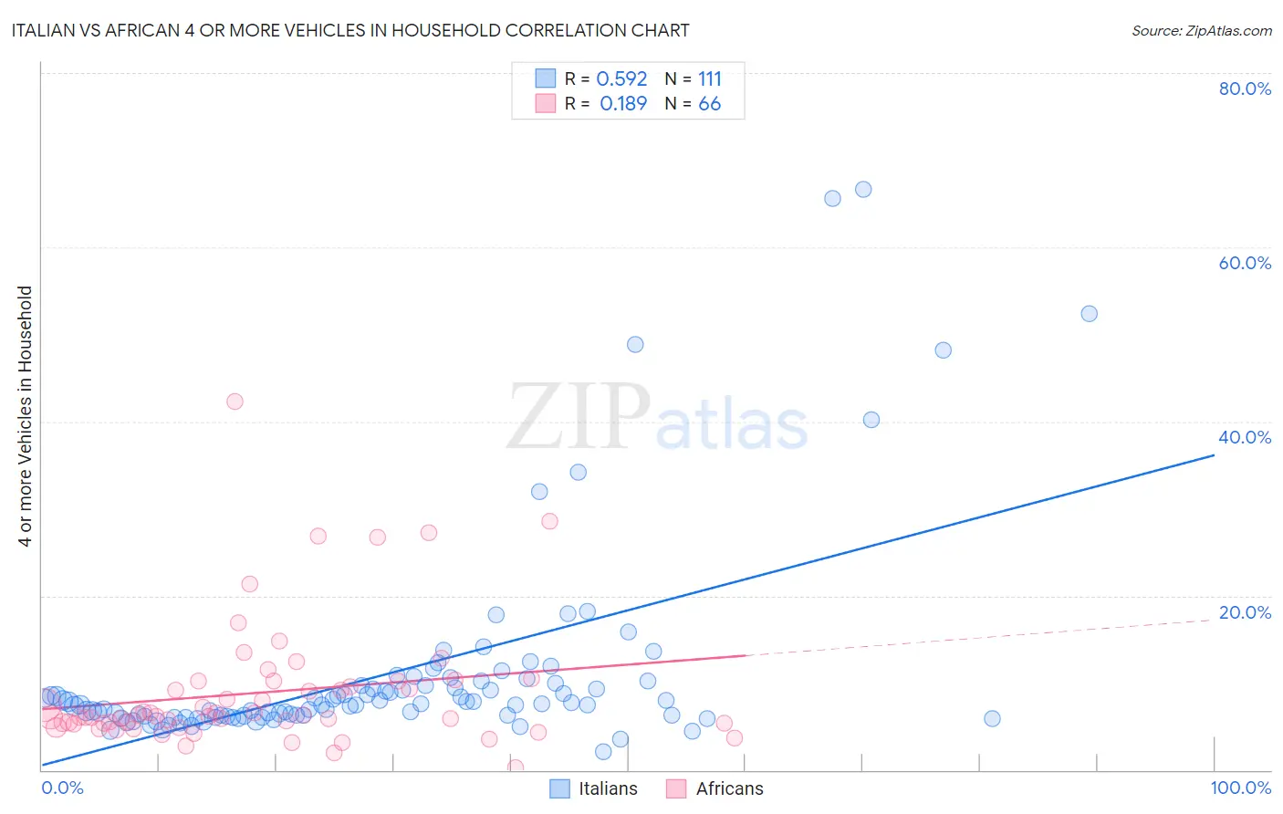 Italian vs African 4 or more Vehicles in Household