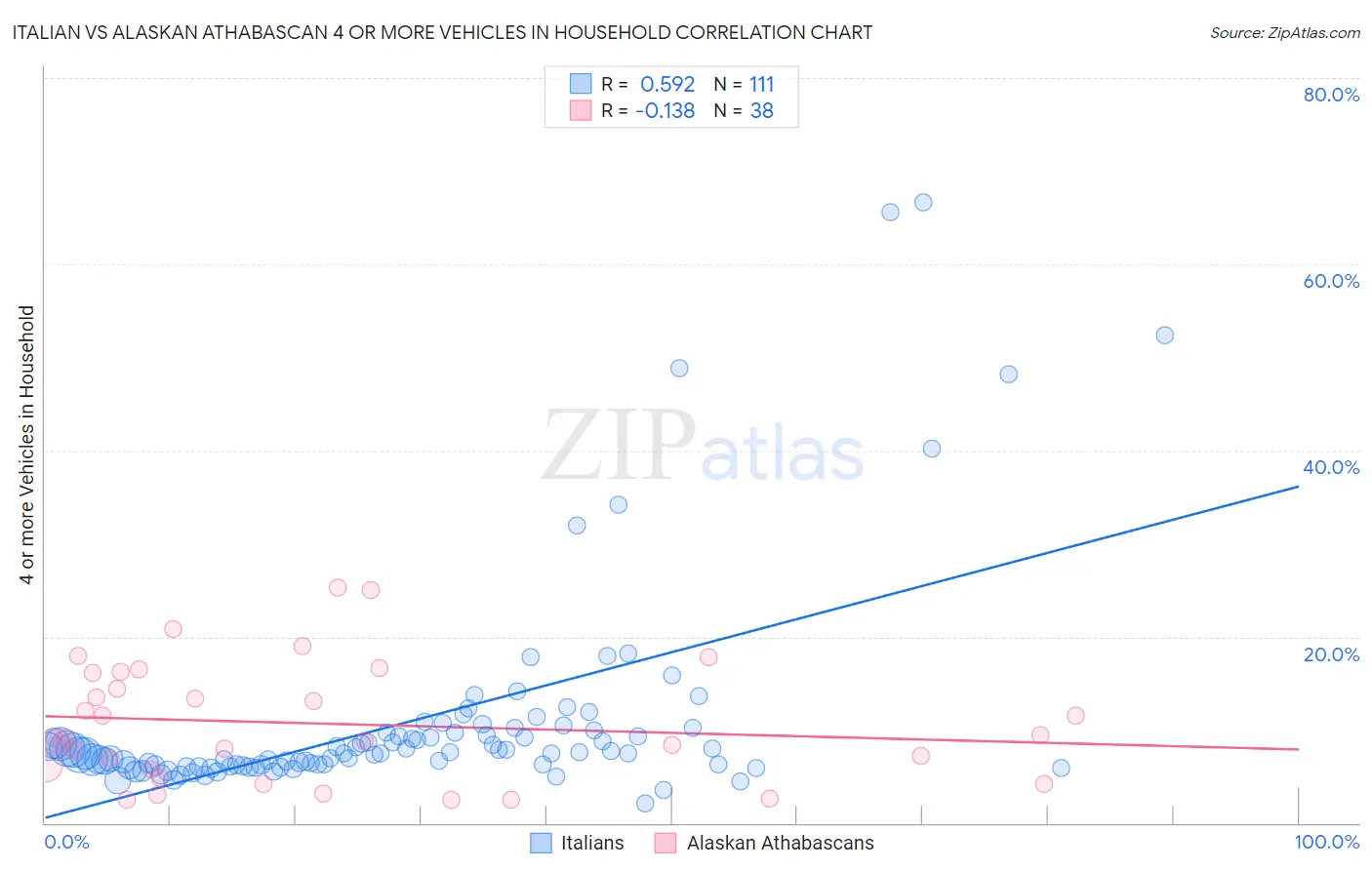 Italian vs Alaskan Athabascan 4 or more Vehicles in Household