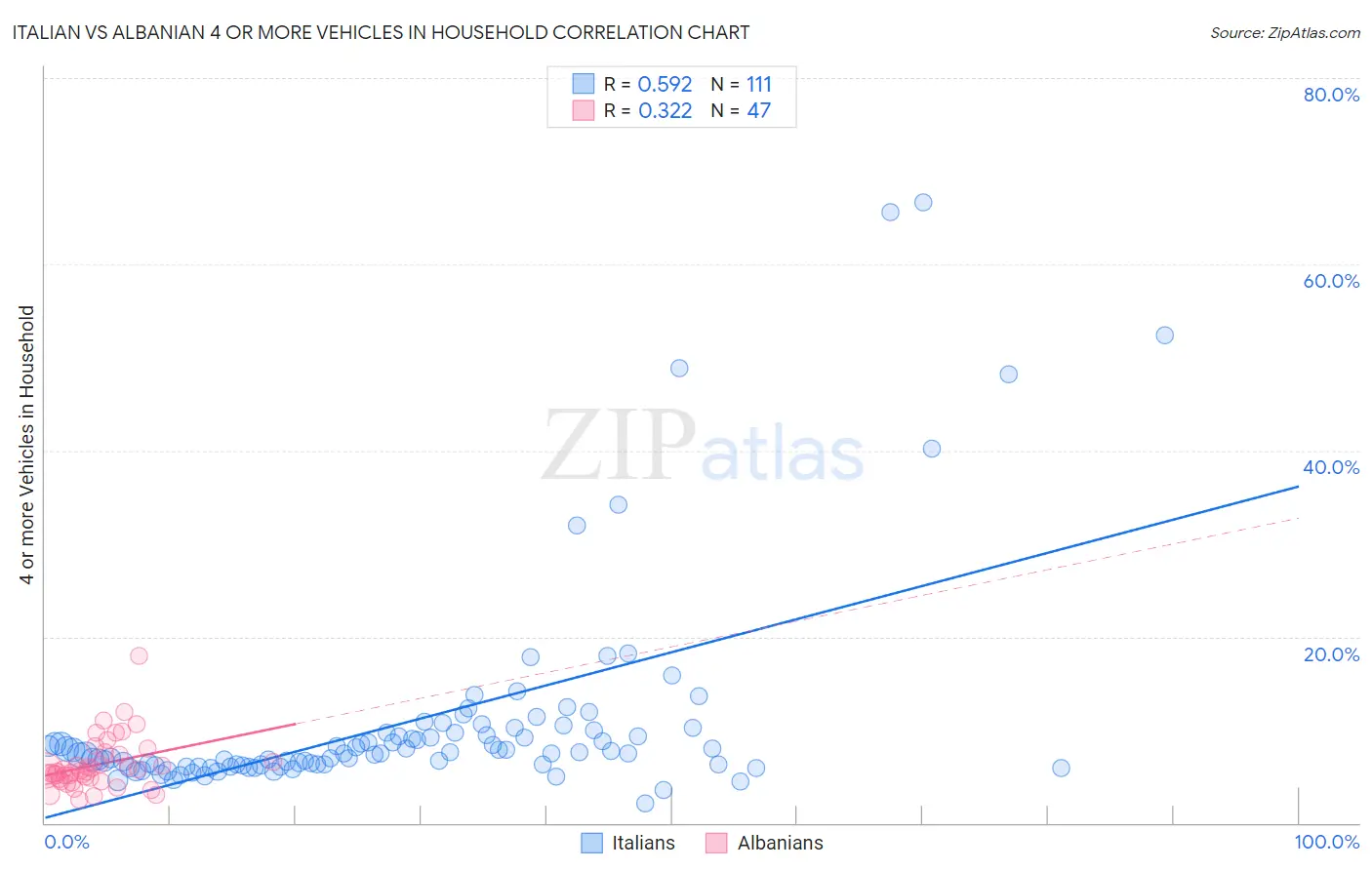 Italian vs Albanian 4 or more Vehicles in Household