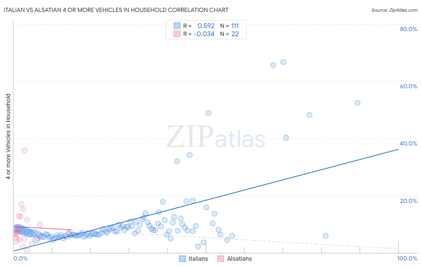 Italian vs Alsatian 4 or more Vehicles in Household