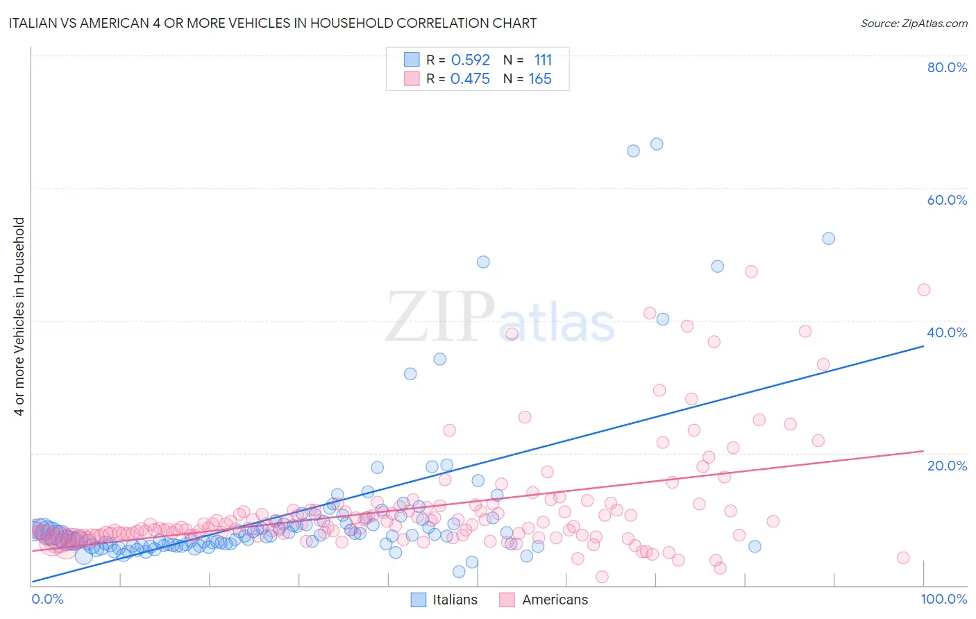 Italian vs American 4 or more Vehicles in Household
