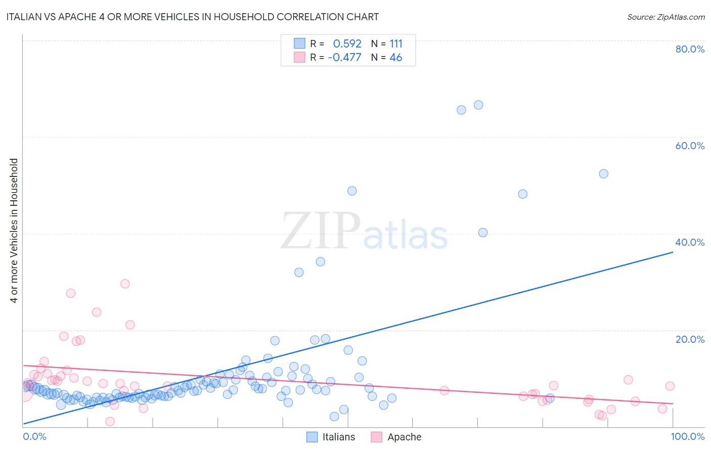Italian vs Apache 4 or more Vehicles in Household