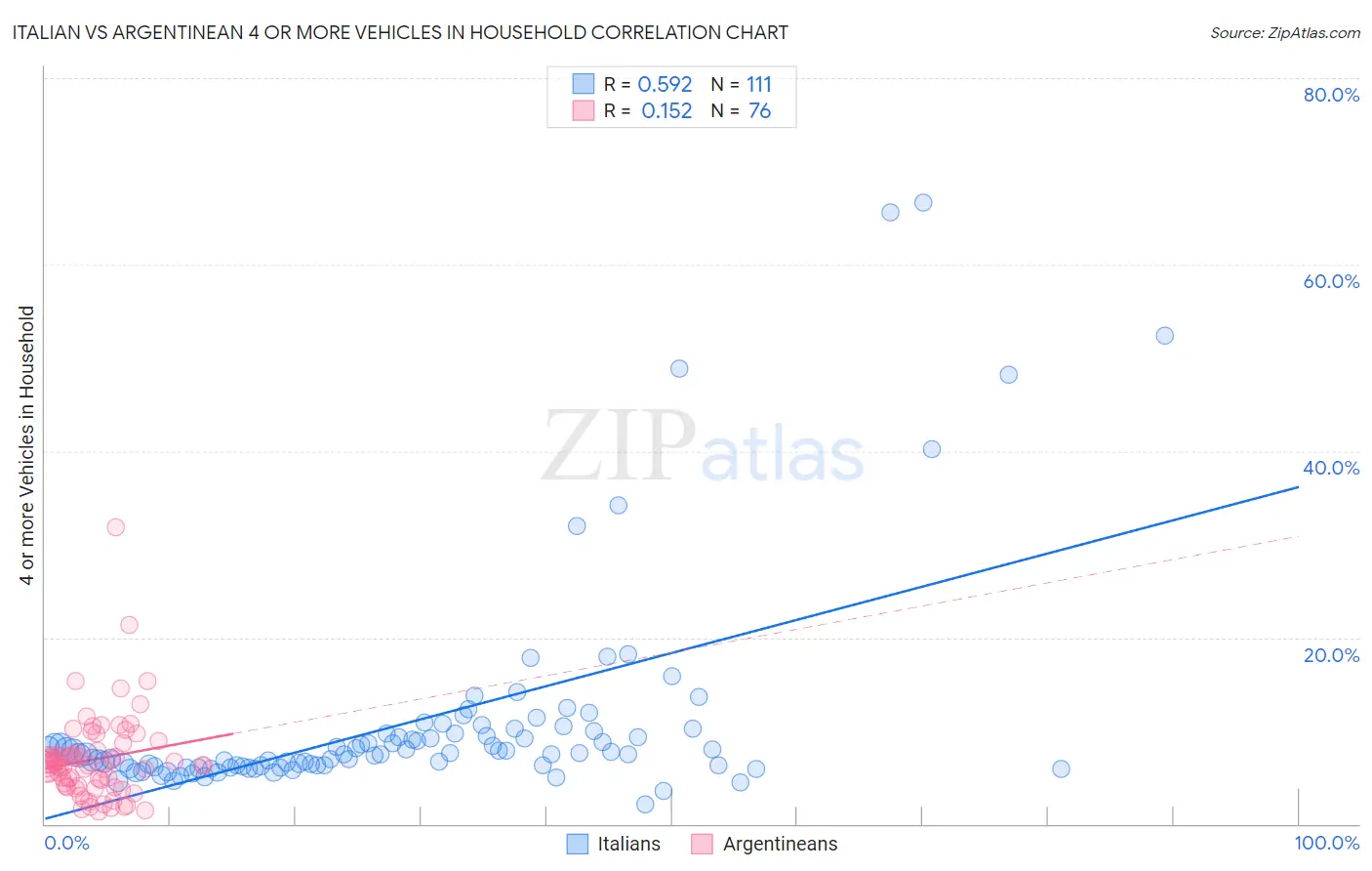 Italian vs Argentinean 4 or more Vehicles in Household