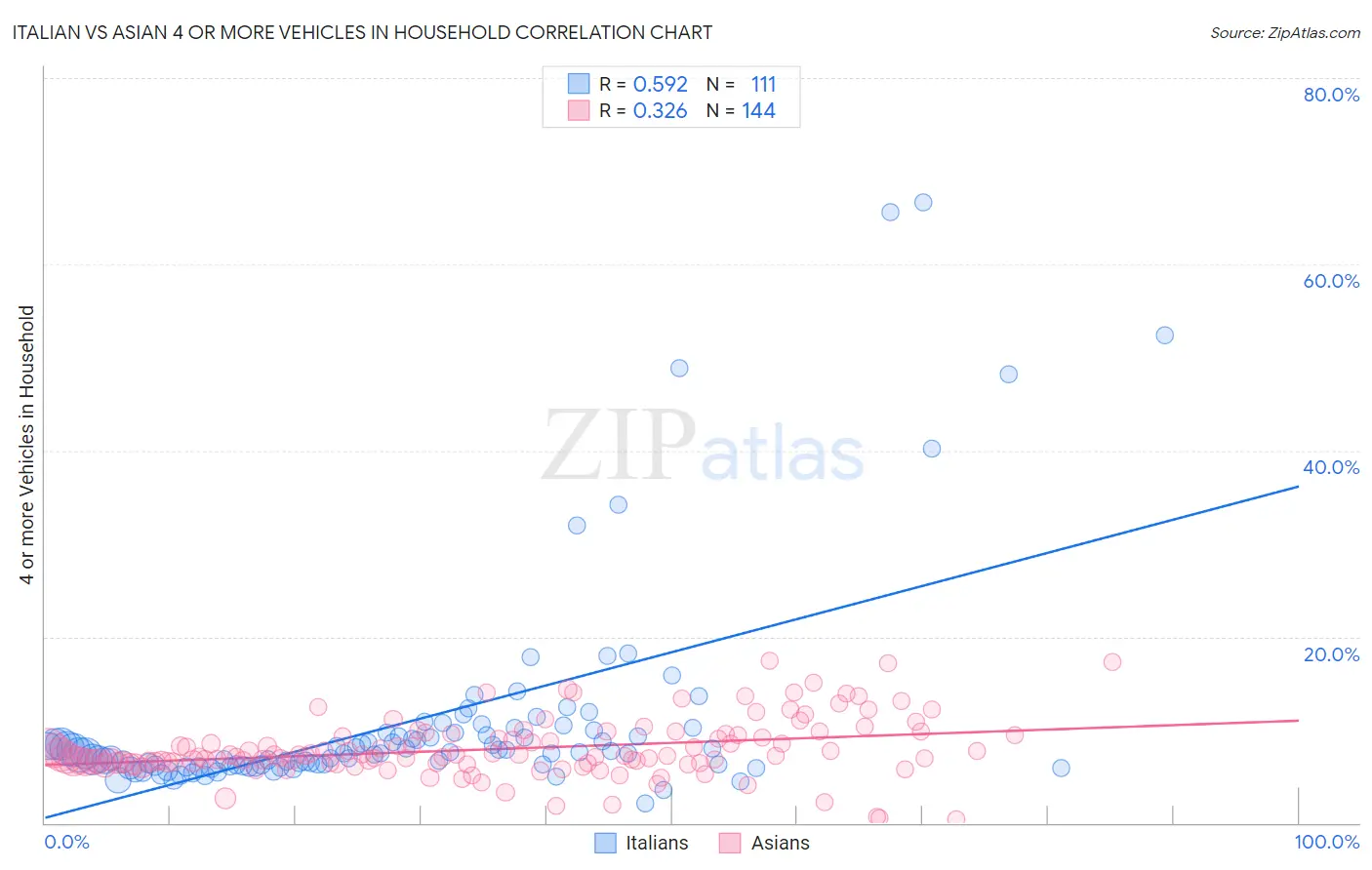 Italian vs Asian 4 or more Vehicles in Household