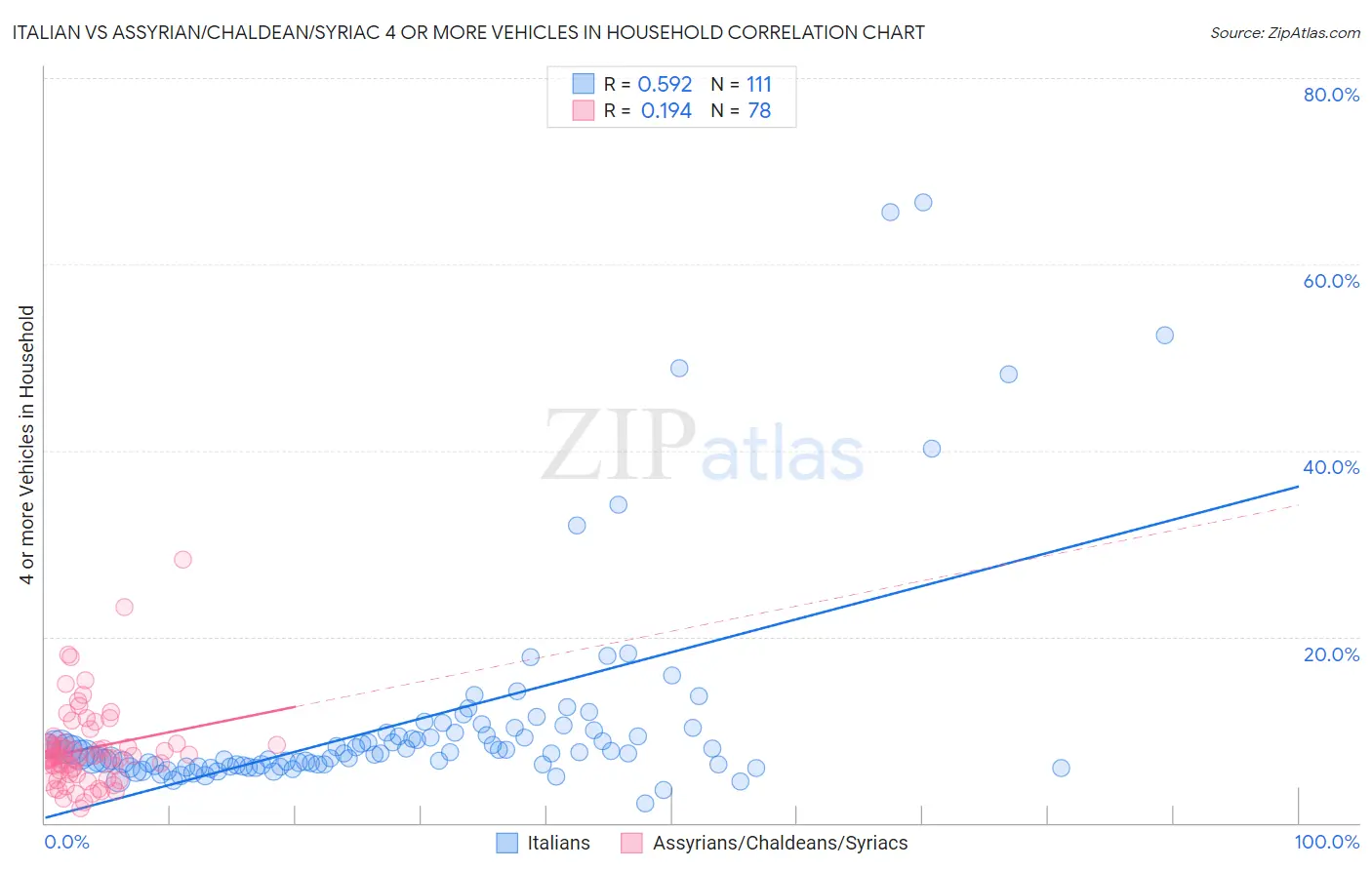 Italian vs Assyrian/Chaldean/Syriac 4 or more Vehicles in Household