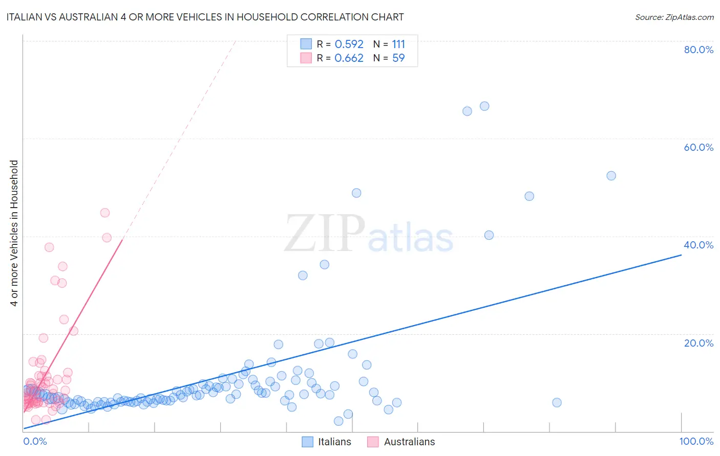 Italian vs Australian 4 or more Vehicles in Household