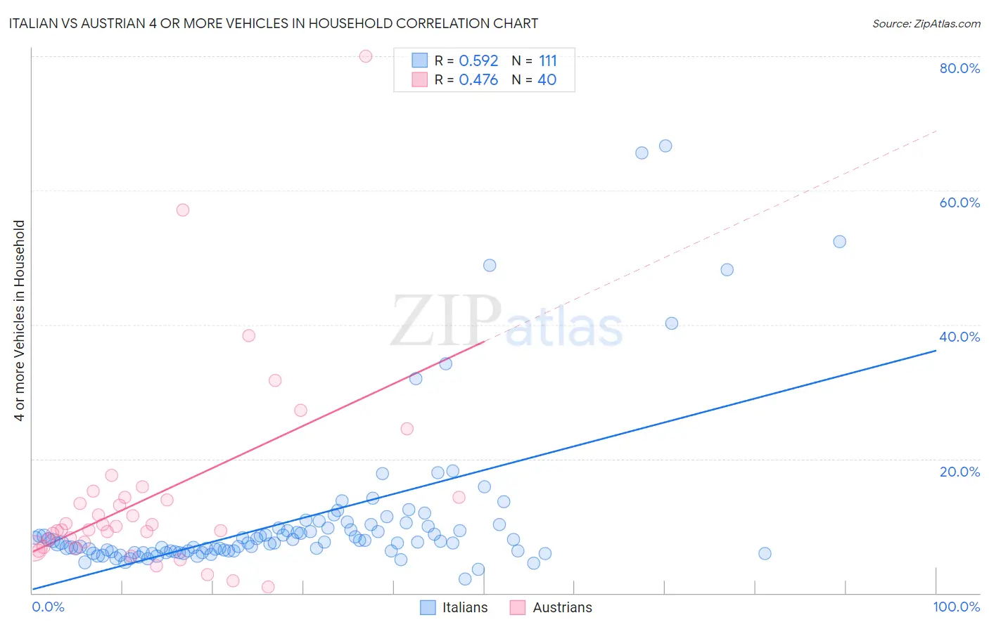 Italian vs Austrian 4 or more Vehicles in Household