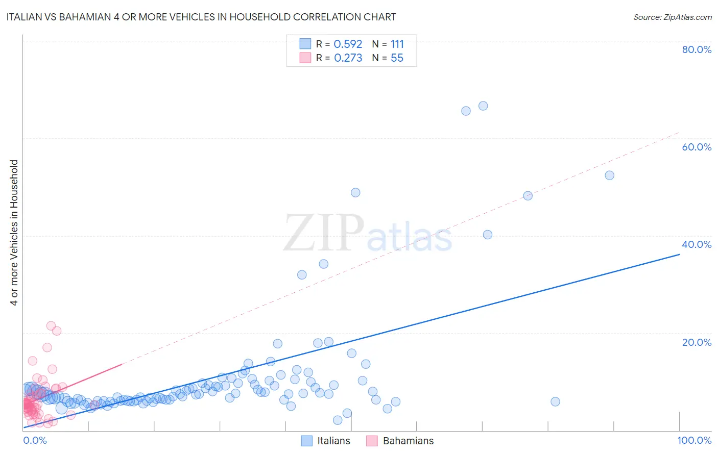 Italian vs Bahamian 4 or more Vehicles in Household