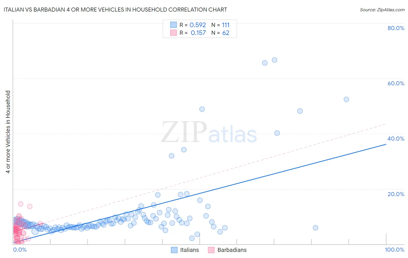 Italian vs Barbadian 4 or more Vehicles in Household