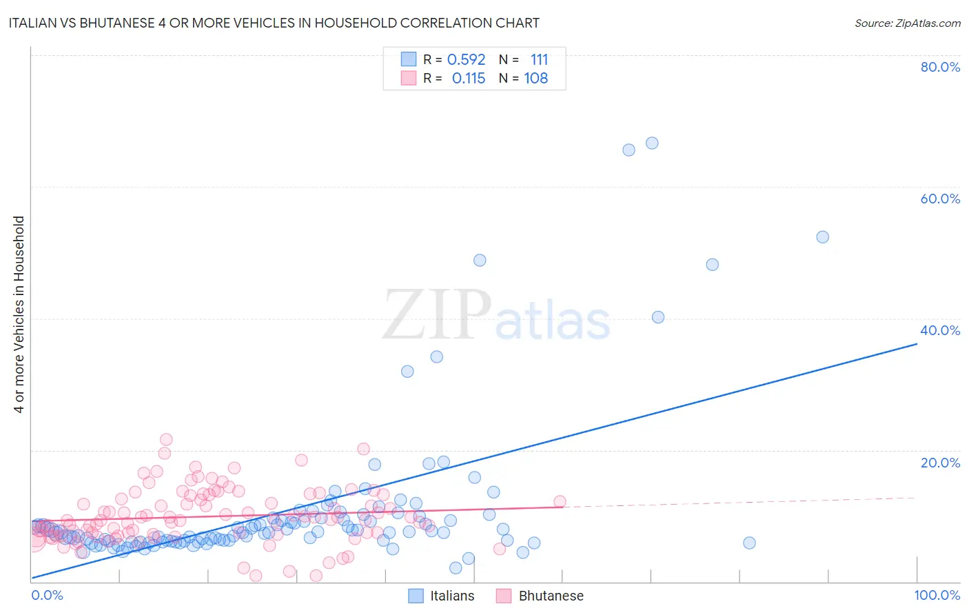 Italian vs Bhutanese 4 or more Vehicles in Household