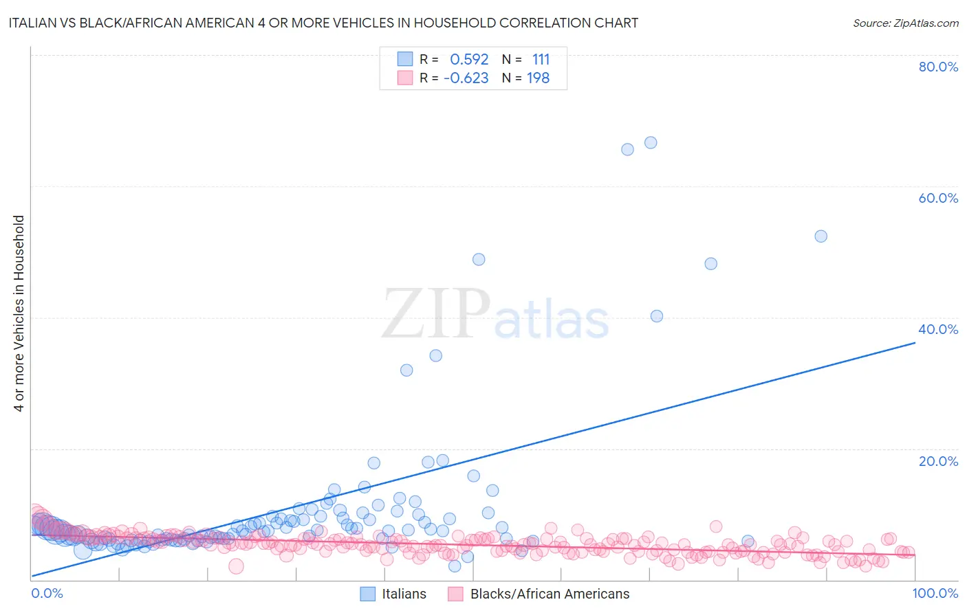 Italian vs Black/African American 4 or more Vehicles in Household