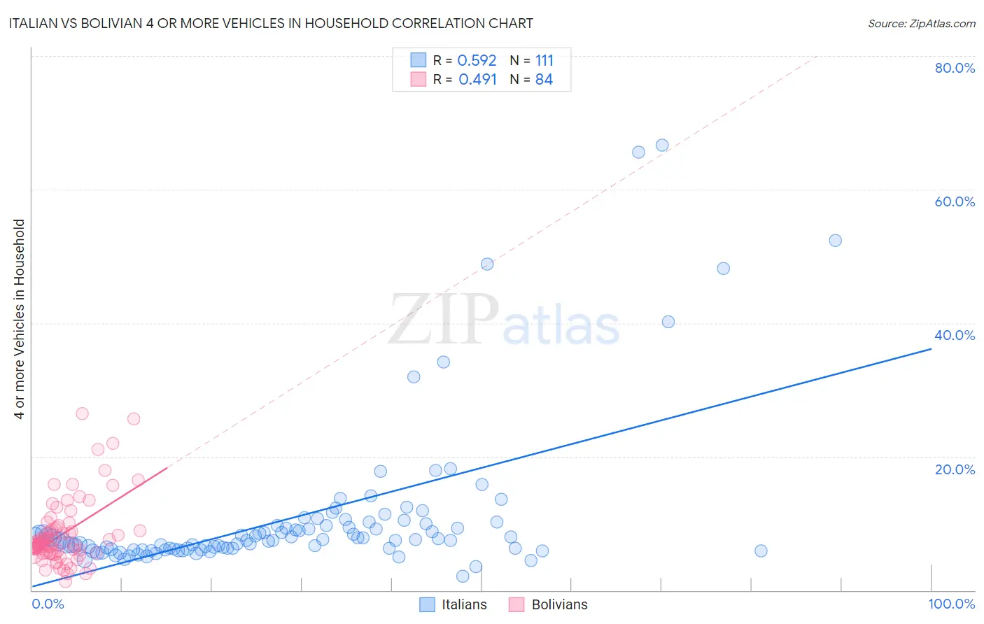 Italian vs Bolivian 4 or more Vehicles in Household