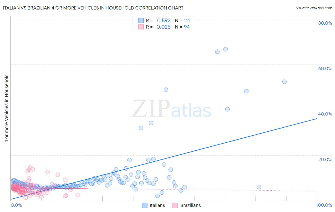 Italian vs Brazilian 4 or more Vehicles in Household