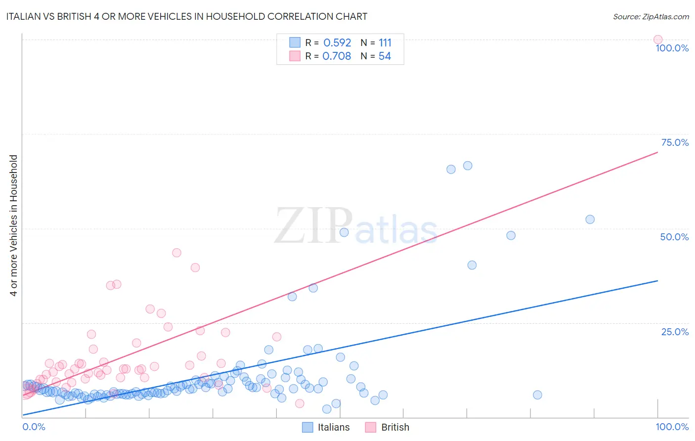 Italian vs British 4 or more Vehicles in Household
