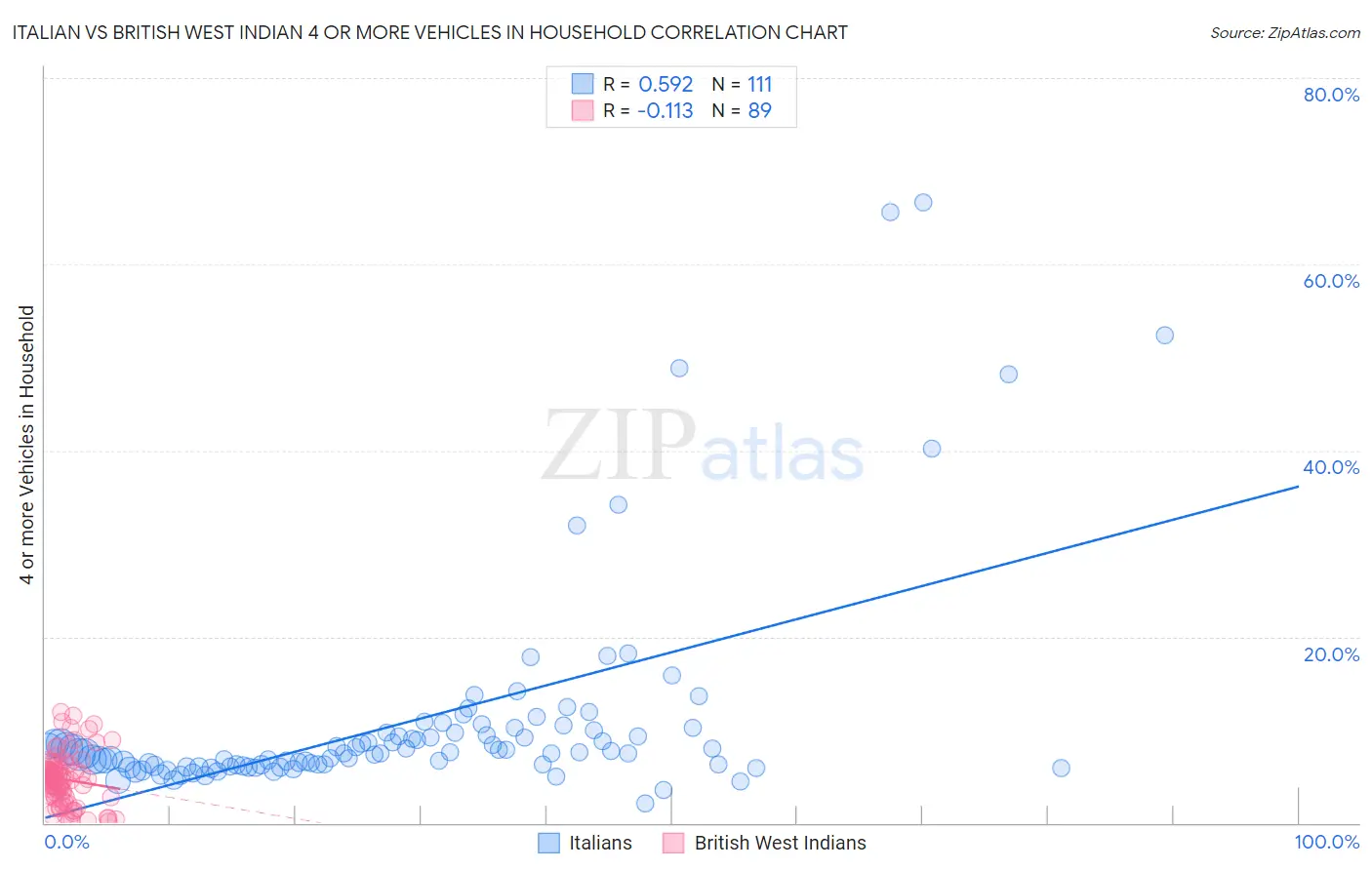 Italian vs British West Indian 4 or more Vehicles in Household