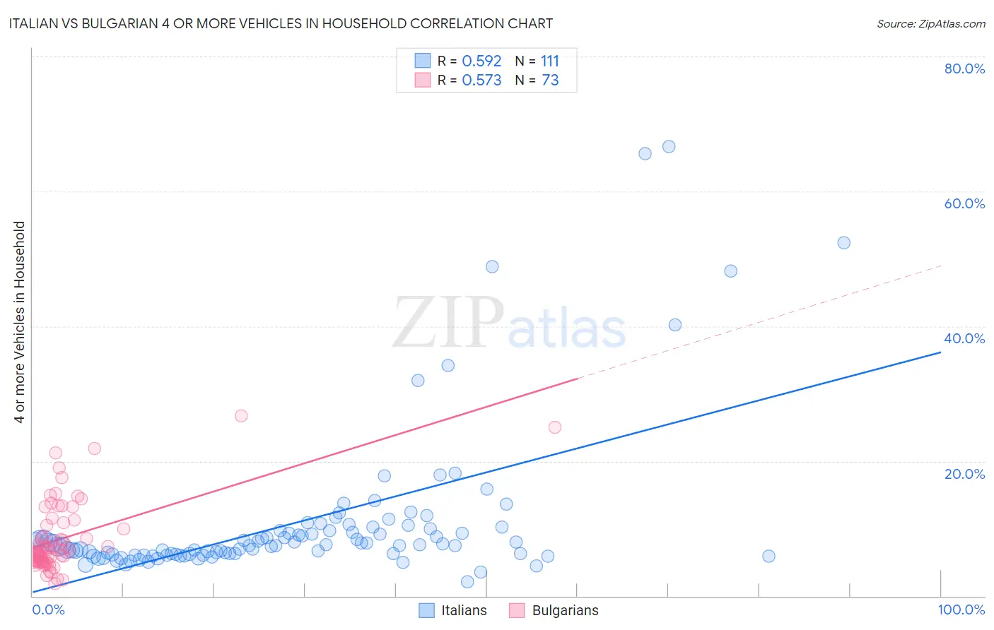 Italian vs Bulgarian 4 or more Vehicles in Household