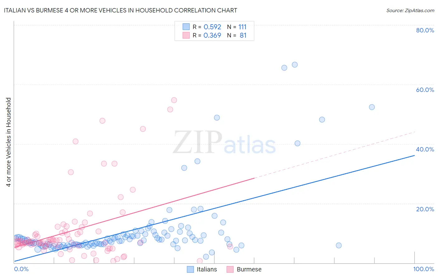 Italian vs Burmese 4 or more Vehicles in Household