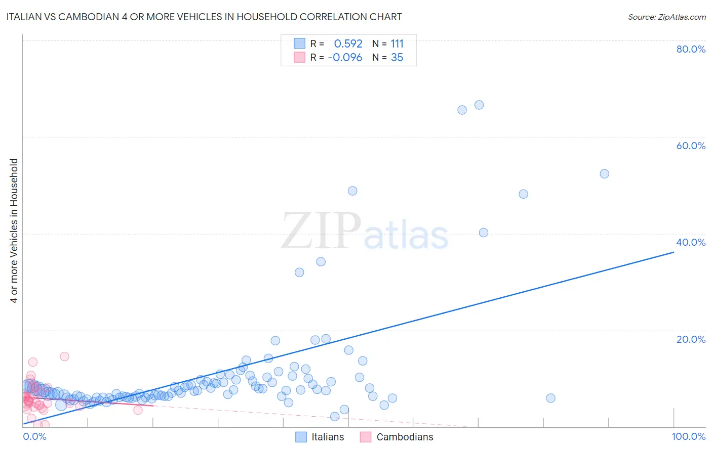 Italian vs Cambodian 4 or more Vehicles in Household