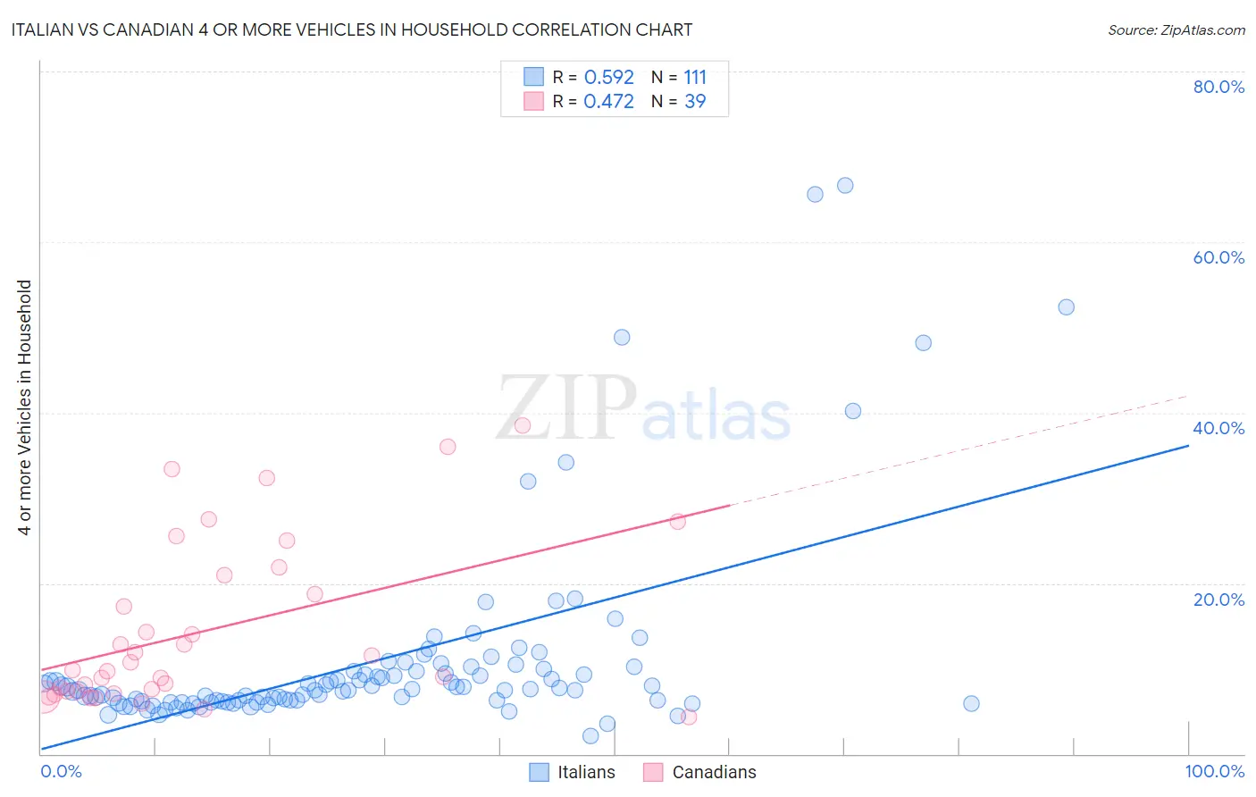 Italian vs Canadian 4 or more Vehicles in Household
