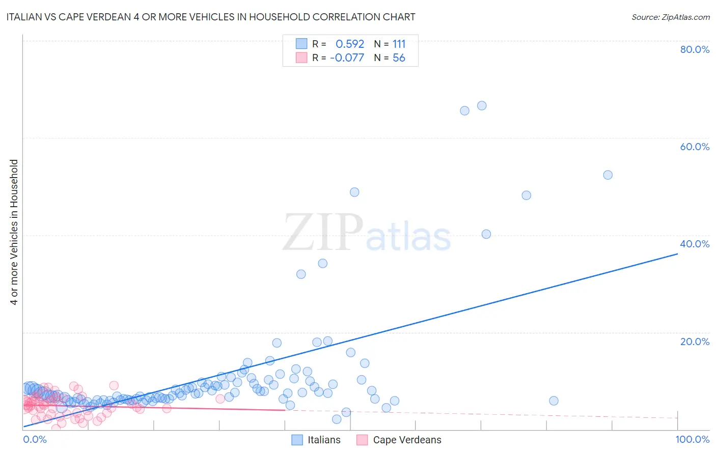 Italian vs Cape Verdean 4 or more Vehicles in Household