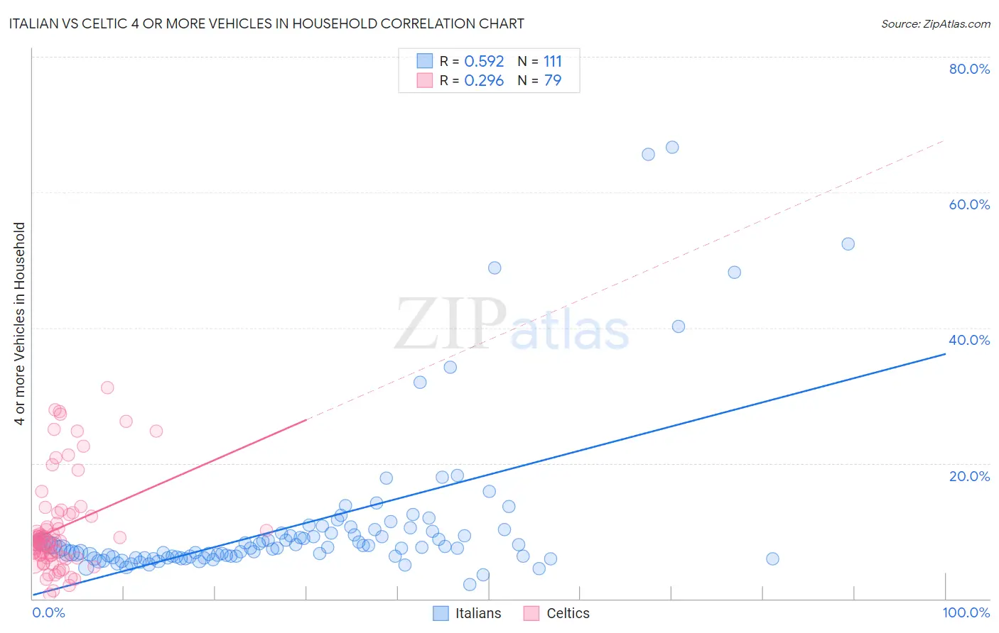 Italian vs Celtic 4 or more Vehicles in Household