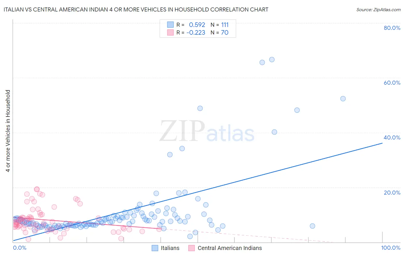 Italian vs Central American Indian 4 or more Vehicles in Household