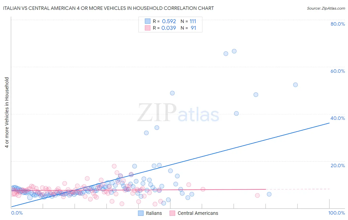 Italian vs Central American 4 or more Vehicles in Household