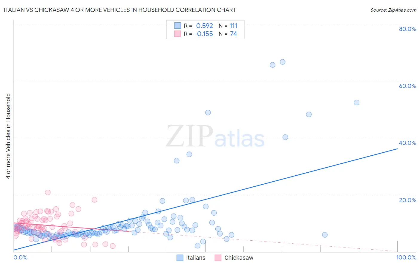 Italian vs Chickasaw 4 or more Vehicles in Household