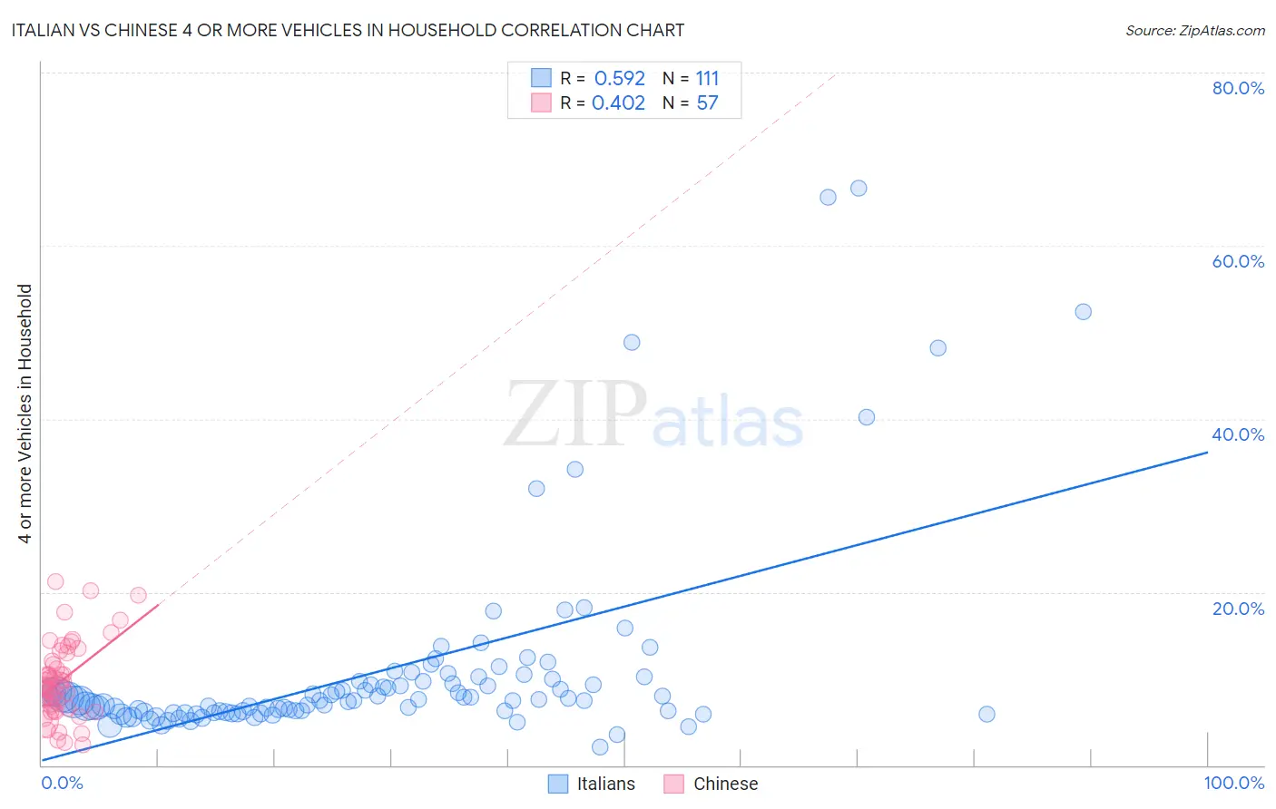 Italian vs Chinese 4 or more Vehicles in Household